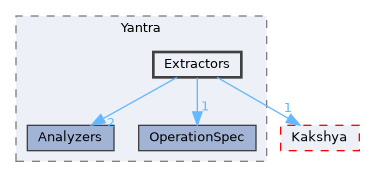 Extractors