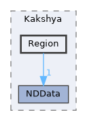 Region