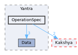 OperationSpec