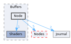 Node